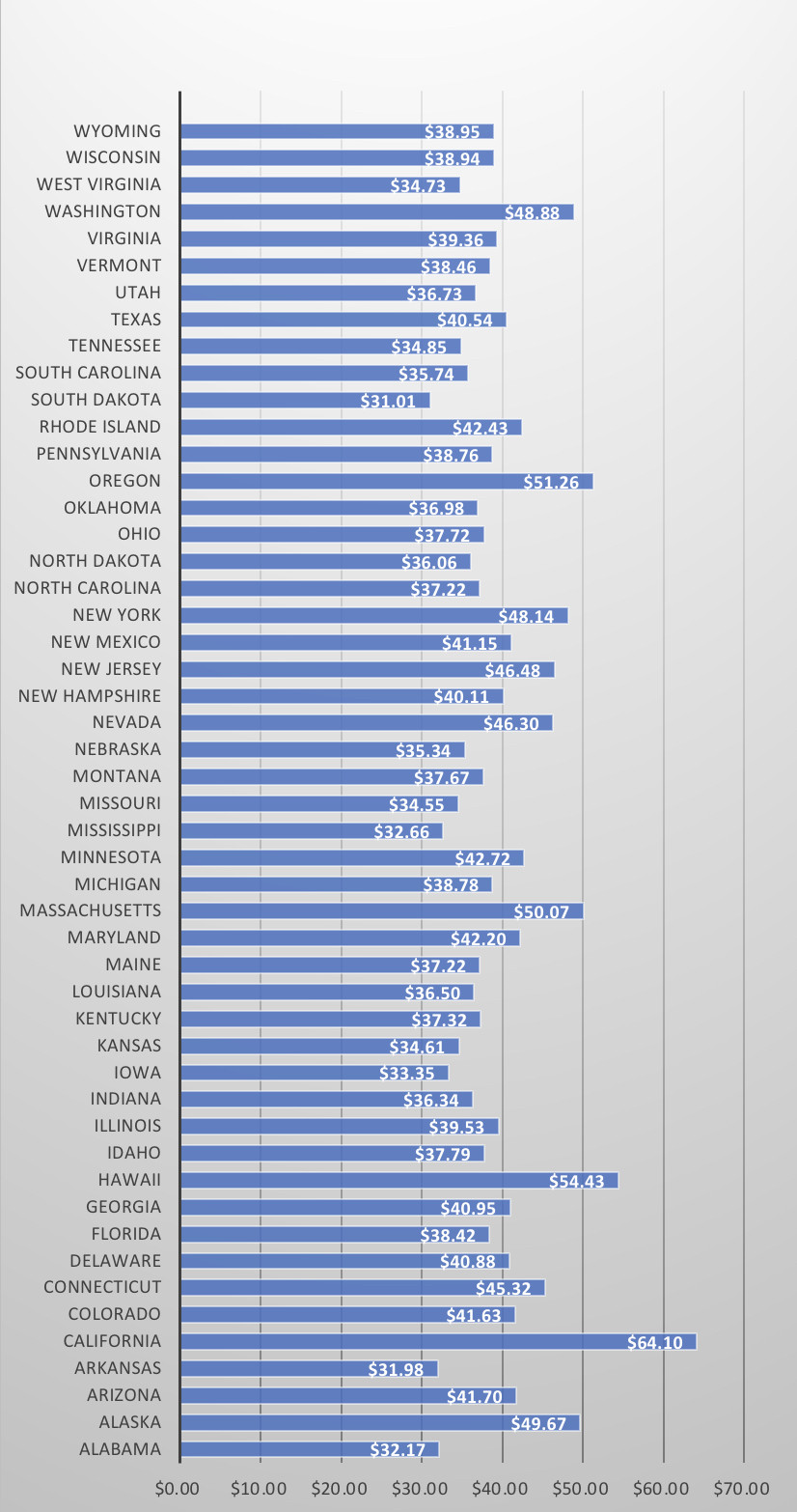 Average Hourly Nurse Pay by State